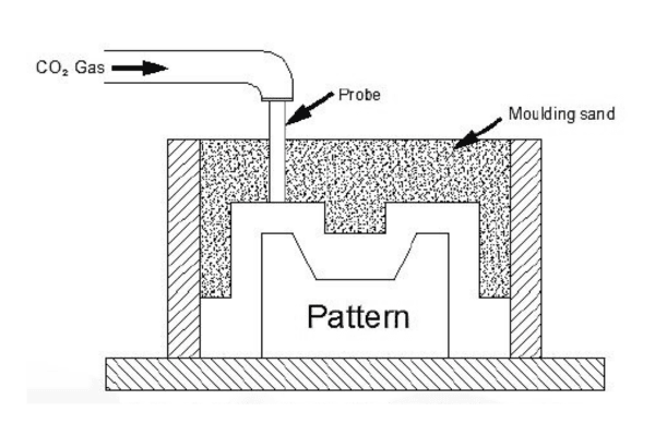Green Sand Moulding